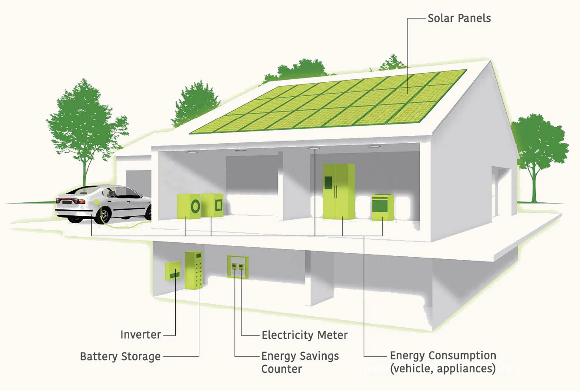This image is a conceptual illustration of a home solar power system. The diagram shows a single-story house with a solar panel array on the roof. Labeled components include the solar panels, an inverter, battery storage, an electricity meter, and an energy savings counter. The illustration also depicts energy consumption for both a vehicle, indicated by a car connected to the system with a green line, and household appliances. Trees are shown in the background, suggesting an eco-friendly environment. The color coding in green highlights the elements related to energy efficiency and storage.