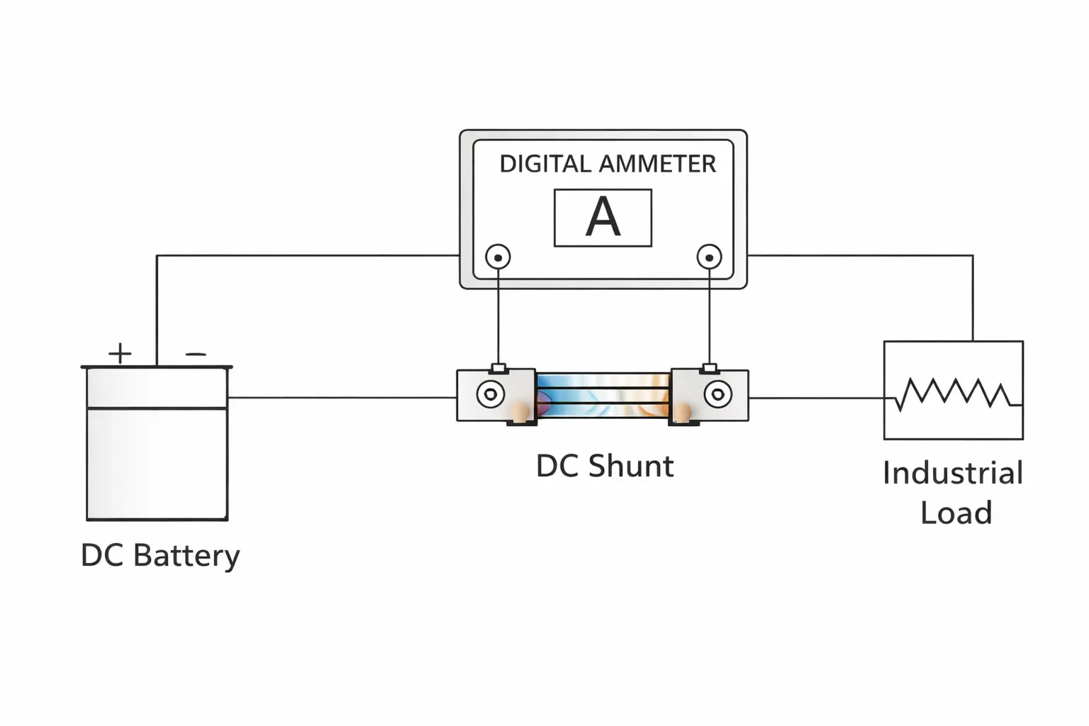 Circuit diagram showing DC shunt wired in series with load and ammeter in parallel.